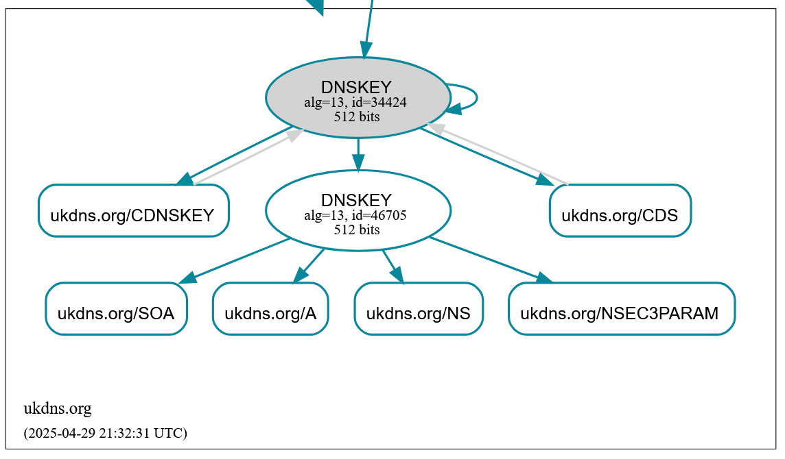 DNSSEC verification tool showing successful validation