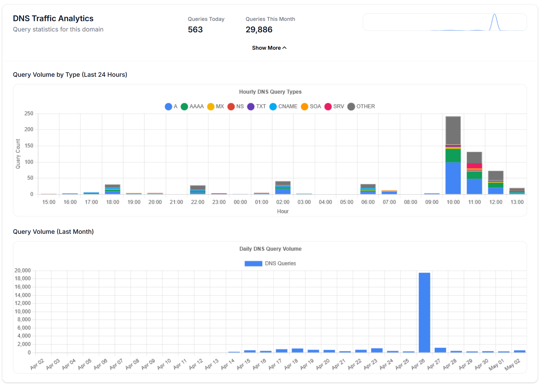 Domain traffic analytics dashboard